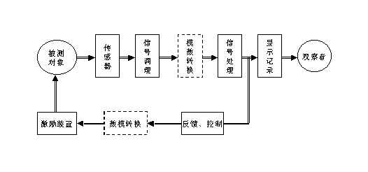 江苏开放大学测试技术综合性大作业最新高分参考答案