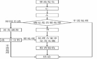 2022年二级建造师《水利水电工程管理与实务》考试真题答案及解析