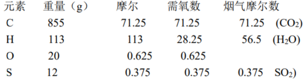 已知重油元素分析结果（质量分数）如下：C：85.5%  ；   H：11.3%  ；  O：2.0%  ；S：1.2% 。计算：（1）燃油1kg产生的理论烟气量；（2）干烟气中SO2的浓度和CO2的最大浓度；（3）当空气的过剩系数为1.1时，产生的烟气量为多少？(原子量：C：12；H：1；  O：16；  S：32)