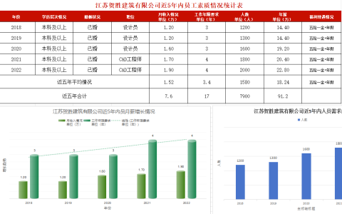 2024年春江苏开放大学计算机应用基础第三次作业Excel 制作某行业或企业人才素质状况调查表