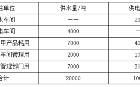 2024年春江苏开放大学成本会计第一次任务答案