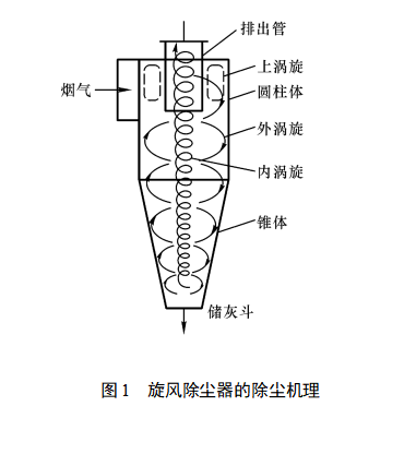 2024年春江苏开放大学大气污染控制工程试验一旋风式除尘器的选型及设计计算