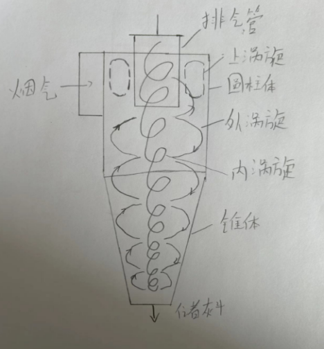 2024年春江苏开放大学大气污染控制工程试验一旋风式除尘器的选型及设计计算