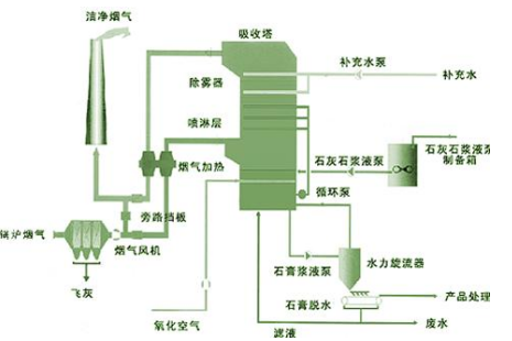 2024年春江苏开放大学大气污染控制工程实验三石灰石膏法脱硫