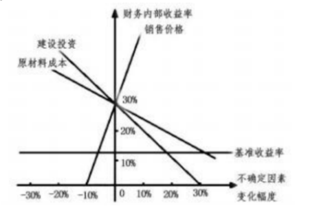 2024年春江苏开放大学建设工程经济分析形考作业四答案