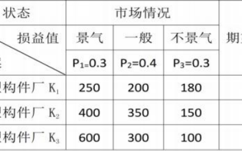 2024年春江苏开放大学建筑企业经营与管理形考作业题库及期末复习资料