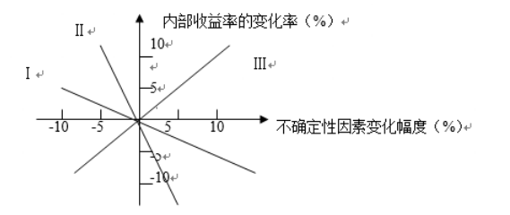 2024年秋江苏开放大学建设工程经济平时作业二答案