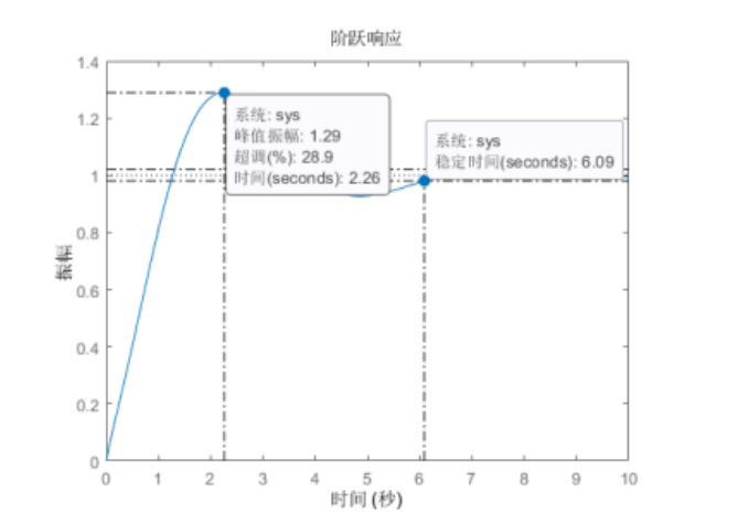 2024年秋江苏开放大学控制工程基础第三次作业答案