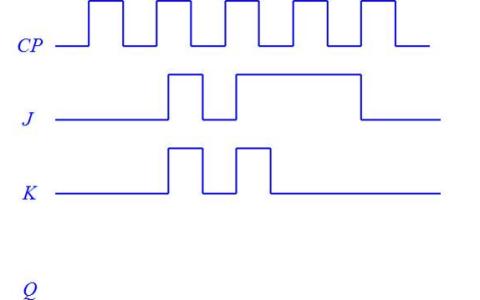 已知下降沿JK触发器输入信号如图所示，输出初始值为0。画出输出信号Q的波形图。
