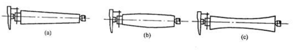 （综合题）在车床上用两顶尖装夹工件车削细长轴时，加工后出现如下图 a、b、c 所示误差，分析造成这样的误差分别是什么原因？